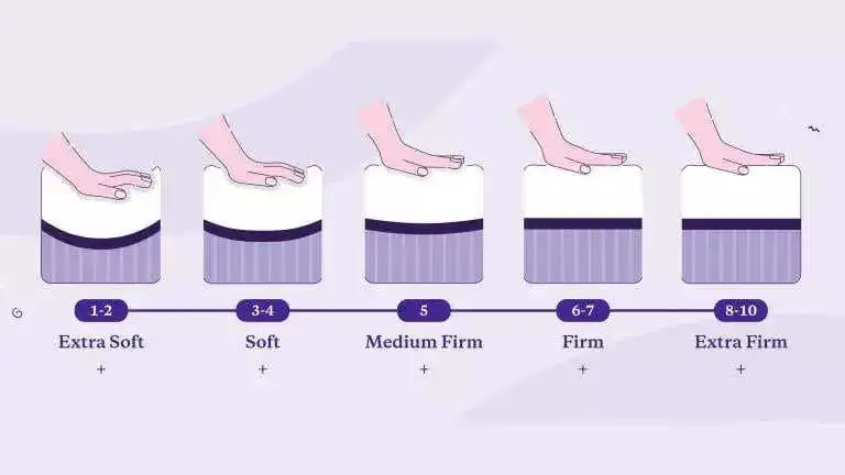 Firmness level of mattress