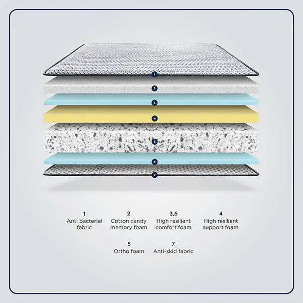 Materials of a mattress