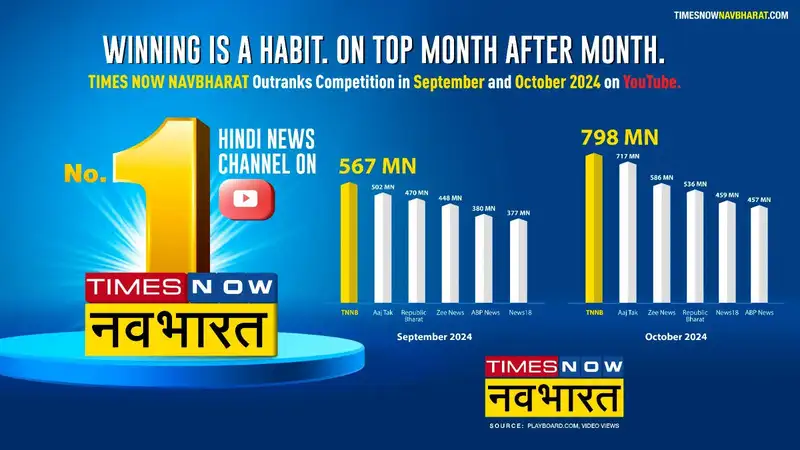 Times Now Navbharat dominates YouTube with consistent leadership