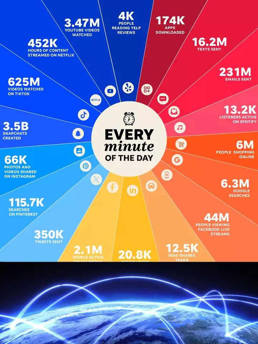 How world changes in one minute know what happens every minute in the ...
